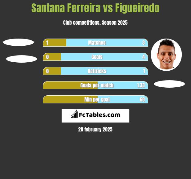 Santana Ferreira vs Figueiredo h2h player stats