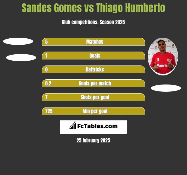 Sandes Gomes vs Thiago Humberto h2h player stats