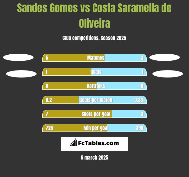 Sandes Gomes vs Costa Saramella de Oliveira h2h player stats