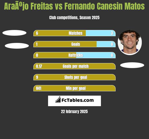 AraÃºjo Freitas vs Fernando Canesin Matos h2h player stats