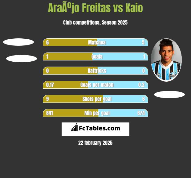 AraÃºjo Freitas vs Kaio h2h player stats