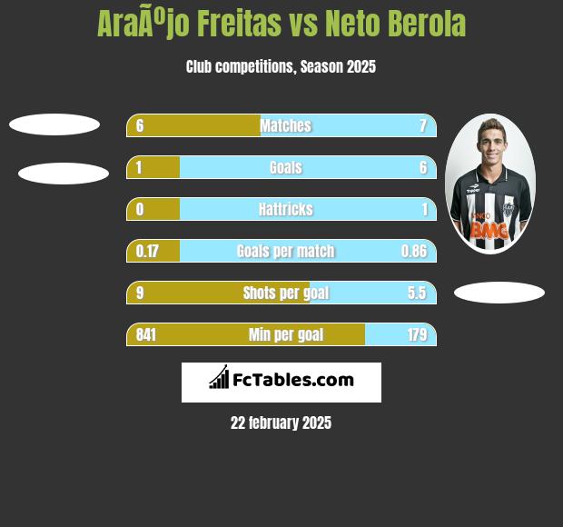 AraÃºjo Freitas vs Neto Berola h2h player stats