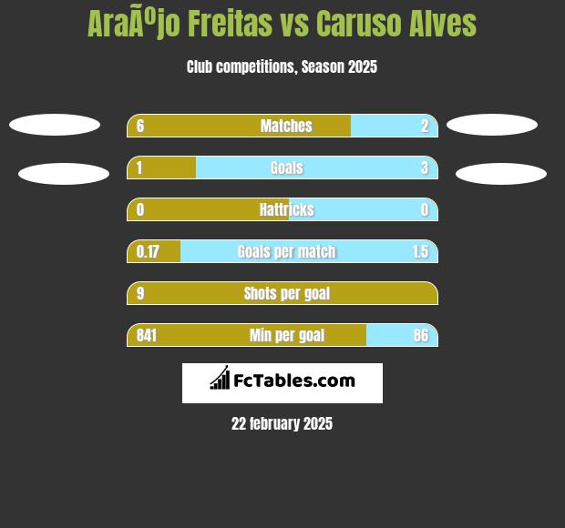 AraÃºjo Freitas vs Caruso Alves h2h player stats