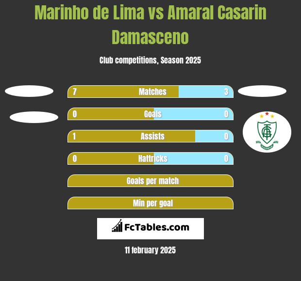 Marinho de Lima vs Amaral Casarin Damasceno h2h player stats