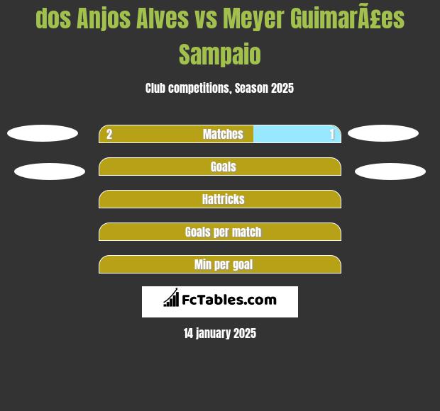 dos Anjos Alves vs Meyer GuimarÃ£es Sampaio h2h player stats