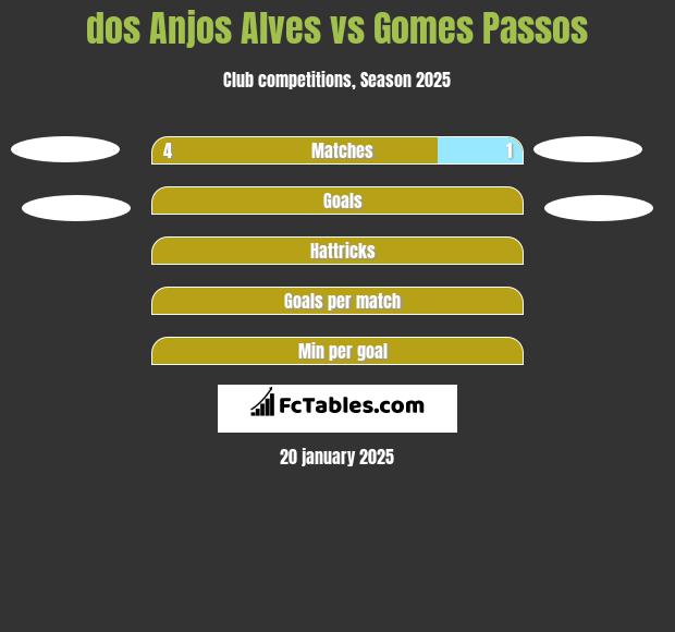 dos Anjos Alves vs Gomes Passos h2h player stats