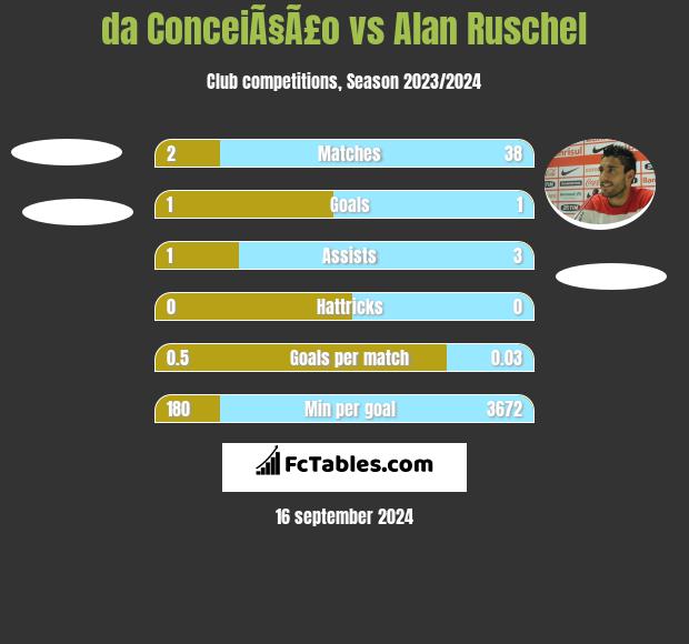 da ConceiÃ§Ã£o vs Alan Ruschel h2h player stats