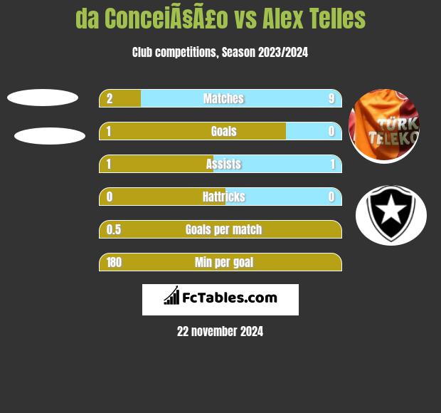 da ConceiÃ§Ã£o vs Alex Telles h2h player stats