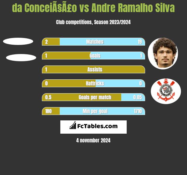 da ConceiÃ§Ã£o vs Andre Ramalho Silva h2h player stats