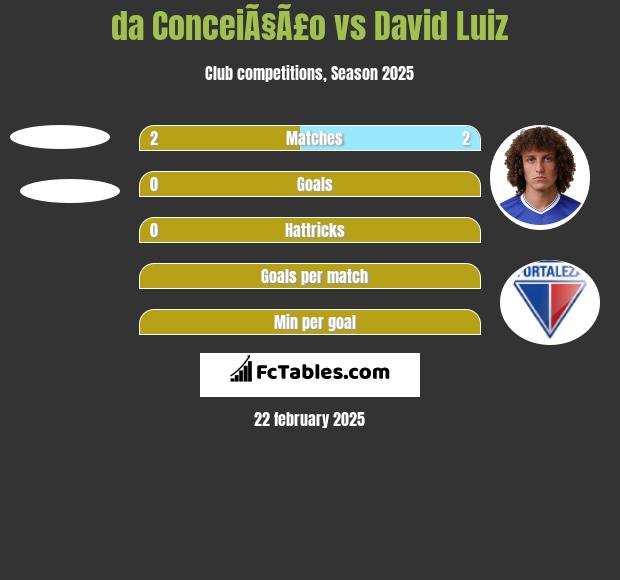 da ConceiÃ§Ã£o vs David Luiz h2h player stats