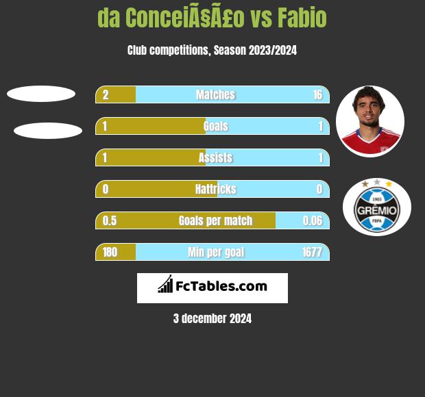 da ConceiÃ§Ã£o vs Fabio h2h player stats