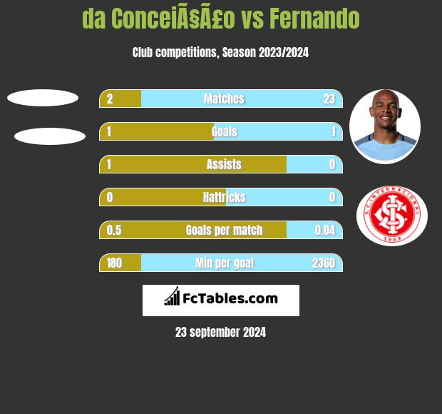 da ConceiÃ§Ã£o vs Fernando h2h player stats