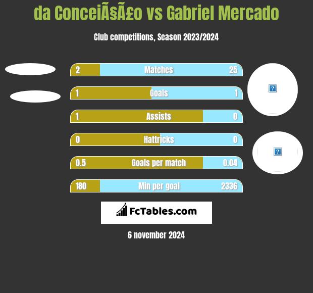 da ConceiÃ§Ã£o vs Gabriel Mercado h2h player stats