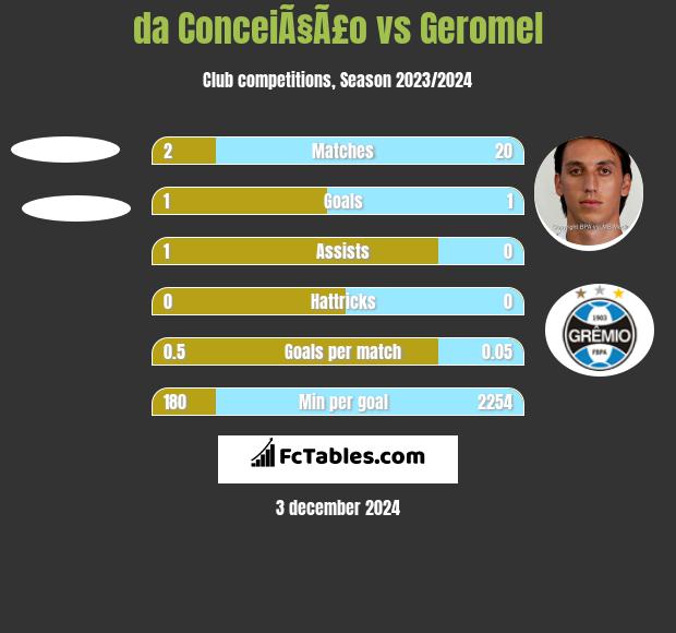 da ConceiÃ§Ã£o vs Geromel h2h player stats