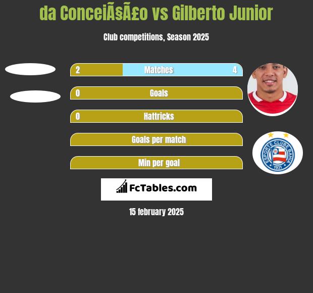 da ConceiÃ§Ã£o vs Gilberto Junior h2h player stats