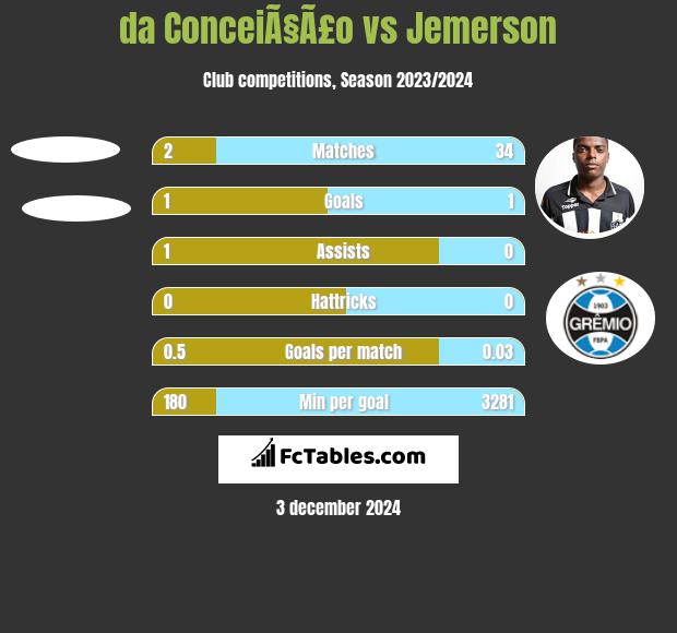 da ConceiÃ§Ã£o vs Jemerson h2h player stats