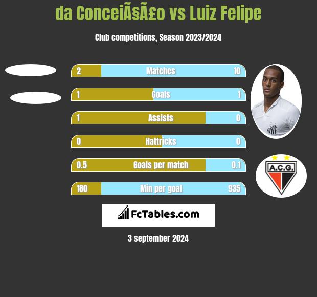 da ConceiÃ§Ã£o vs Luiz Felipe h2h player stats