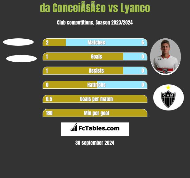 da ConceiÃ§Ã£o vs Lyanco h2h player stats