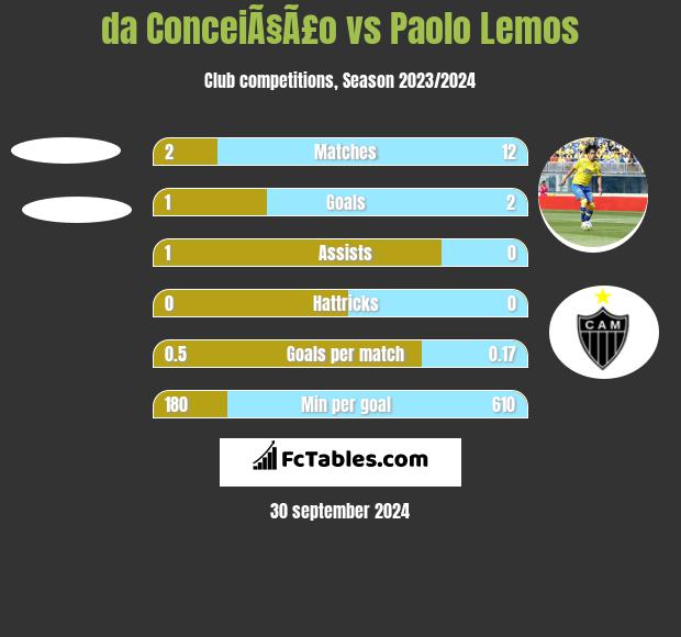 da ConceiÃ§Ã£o vs Paolo Lemos h2h player stats