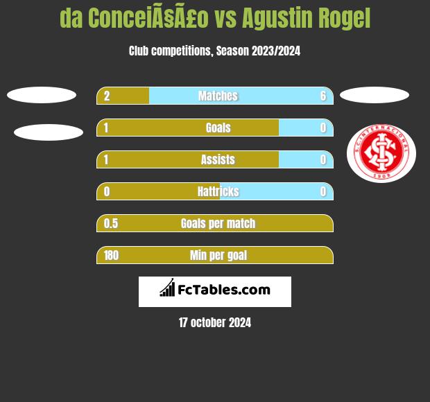 da ConceiÃ§Ã£o vs Agustin Rogel h2h player stats