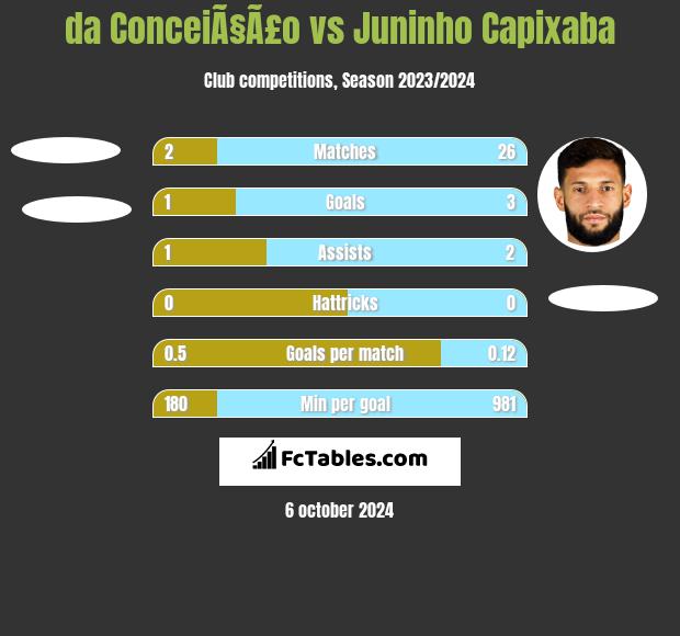 da ConceiÃ§Ã£o vs Juninho Capixaba h2h player stats