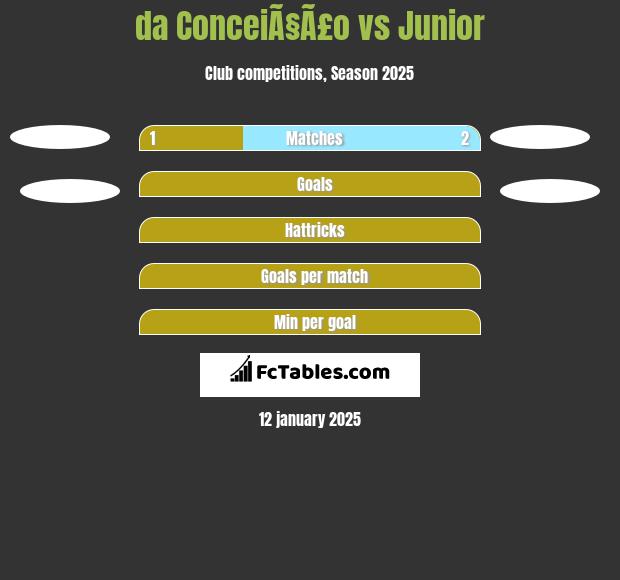 da ConceiÃ§Ã£o vs Junior h2h player stats