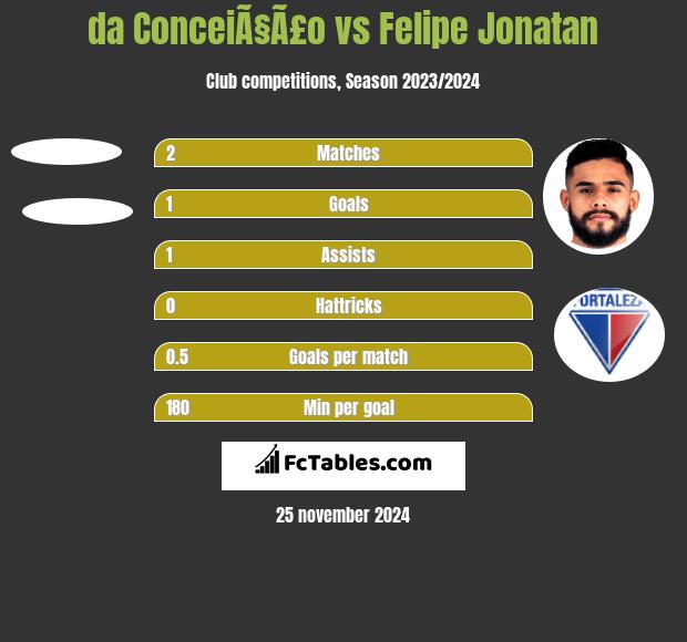 da ConceiÃ§Ã£o vs Felipe Jonatan h2h player stats