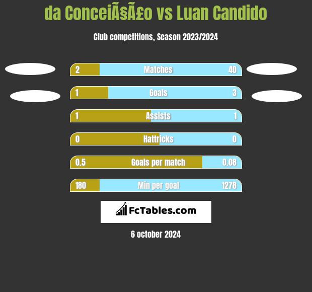 da ConceiÃ§Ã£o vs Luan Candido h2h player stats