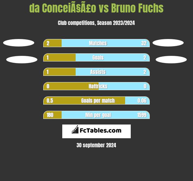 da ConceiÃ§Ã£o vs Bruno Fuchs h2h player stats