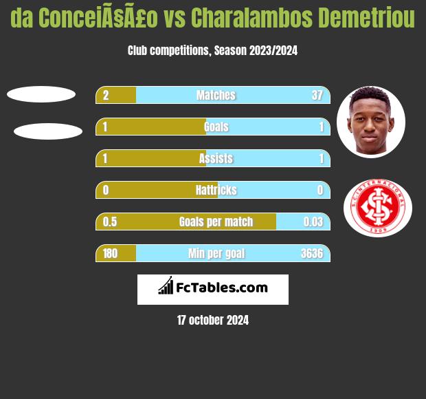 da ConceiÃ§Ã£o vs Charalambos Demetriou h2h player stats