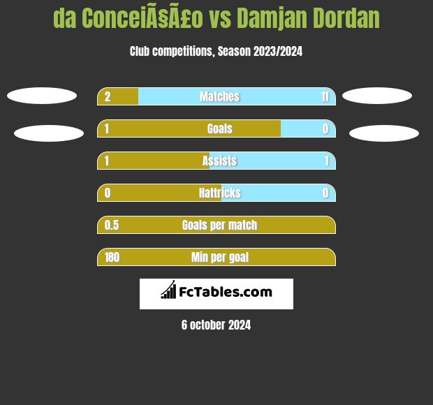 da ConceiÃ§Ã£o vs Damjan Dordan h2h player stats