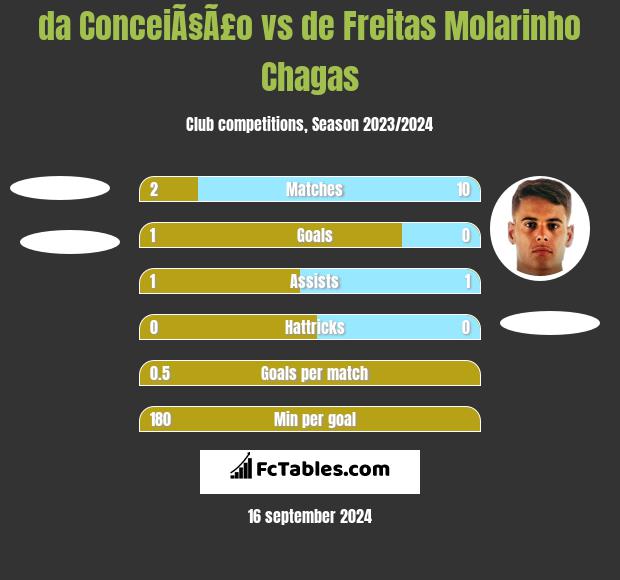 da ConceiÃ§Ã£o vs de Freitas Molarinho Chagas h2h player stats