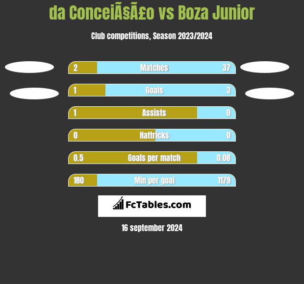 da ConceiÃ§Ã£o vs Boza Junior h2h player stats