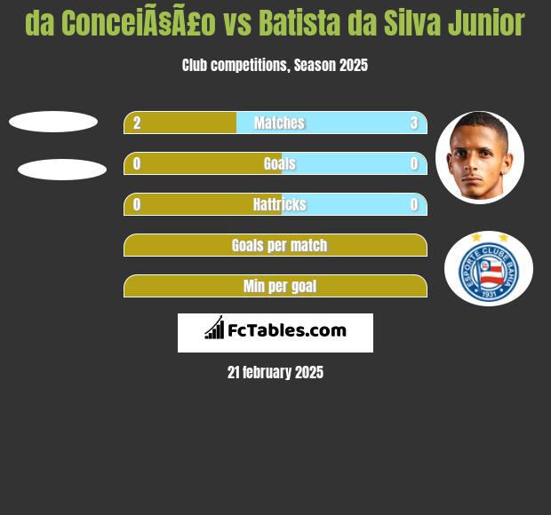 da ConceiÃ§Ã£o vs Batista da Silva Junior h2h player stats