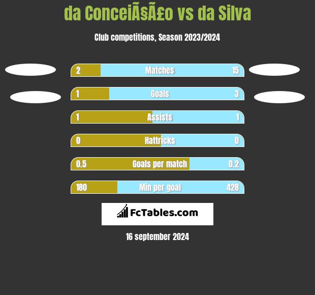 da ConceiÃ§Ã£o vs da Silva h2h player stats