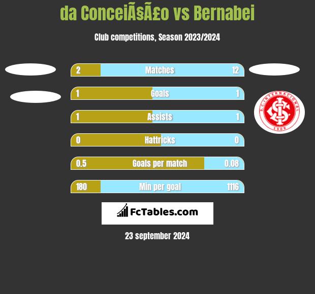 da ConceiÃ§Ã£o vs Bernabei h2h player stats