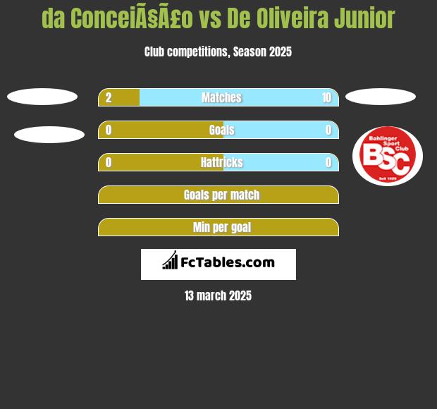 da ConceiÃ§Ã£o vs De Oliveira Junior h2h player stats