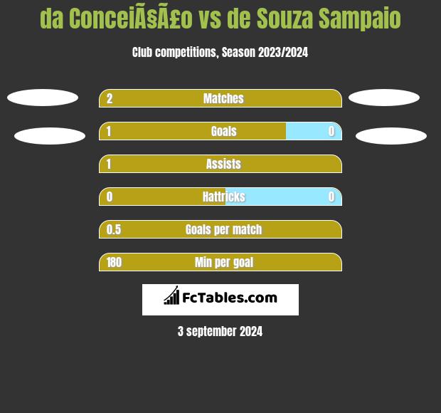 da ConceiÃ§Ã£o vs de Souza Sampaio h2h player stats