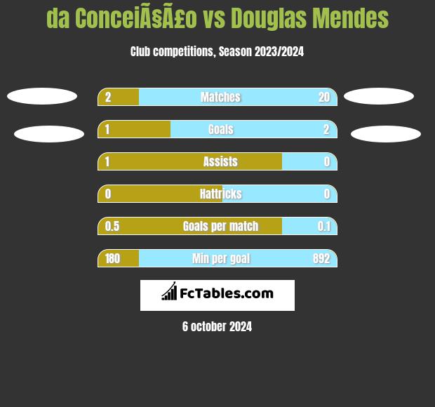 da ConceiÃ§Ã£o vs Douglas Mendes h2h player stats