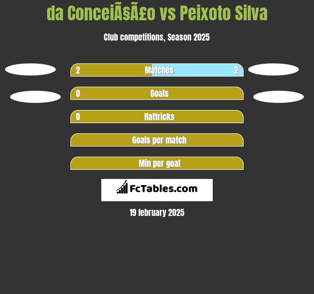 da ConceiÃ§Ã£o vs Peixoto Silva h2h player stats