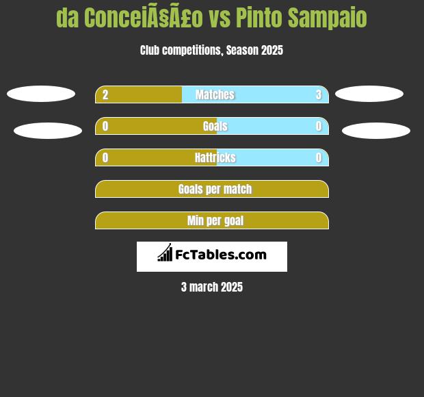 da ConceiÃ§Ã£o vs Pinto Sampaio h2h player stats