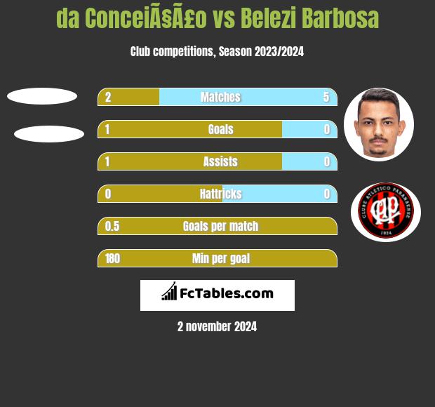 da ConceiÃ§Ã£o vs Belezi Barbosa h2h player stats