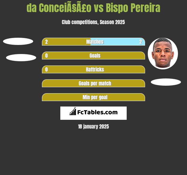 da ConceiÃ§Ã£o vs Bispo Pereira h2h player stats