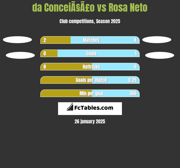 da ConceiÃ§Ã£o vs Rosa Neto h2h player stats