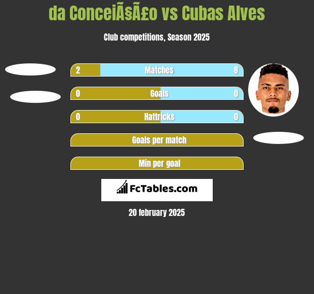 da ConceiÃ§Ã£o vs Cubas Alves h2h player stats