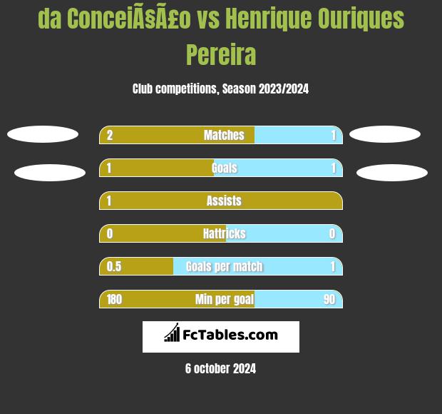 da ConceiÃ§Ã£o vs Henrique Ouriques Pereira h2h player stats