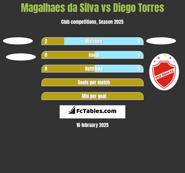 Magalhaes da Silva vs Diego Torres h2h player stats