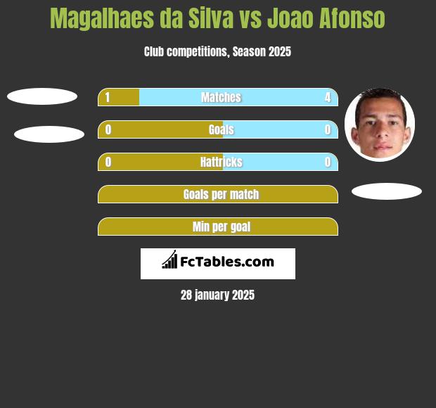 Magalhaes da Silva vs Joao Afonso h2h player stats