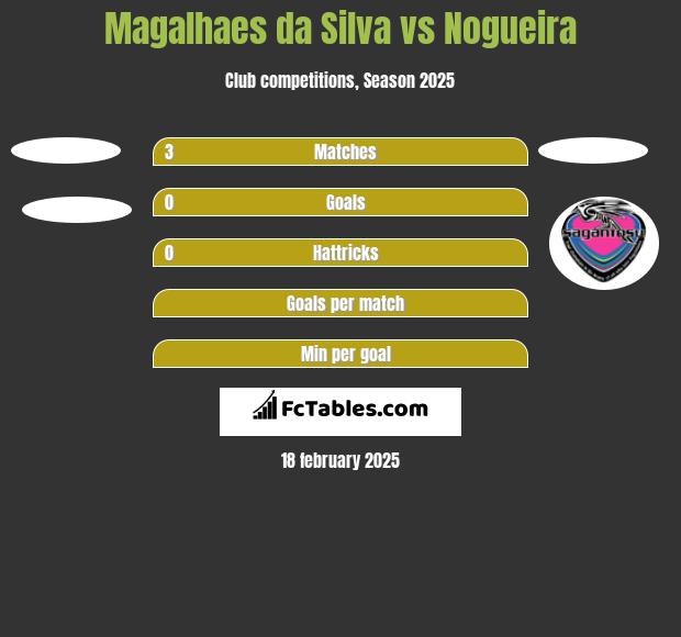 Magalhaes da Silva vs Nogueira h2h player stats