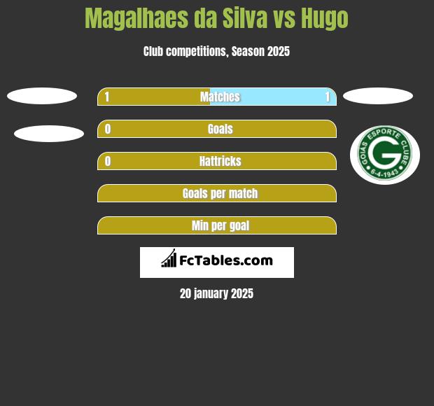 Magalhaes da Silva vs Hugo h2h player stats